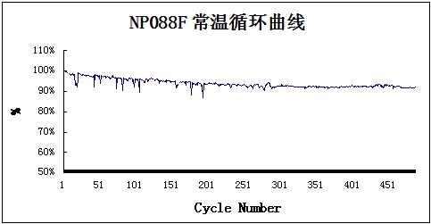 NP088F常溫循環(huán)曲線