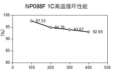 NP088F高溫循環(huán)曲線