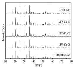 不同Ce3+摻雜量的LiFePO4/C樣品的XRD圖譜