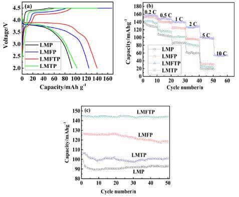 Fe、Ti摻雜化合物充放電曲線、倍率曲線和1C倍率循環性能曲線