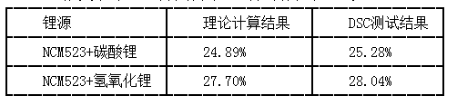  NCM523燒失率的理論計(jì)算結(jié)果和DSC測(cè)試結(jié)果對(duì)比