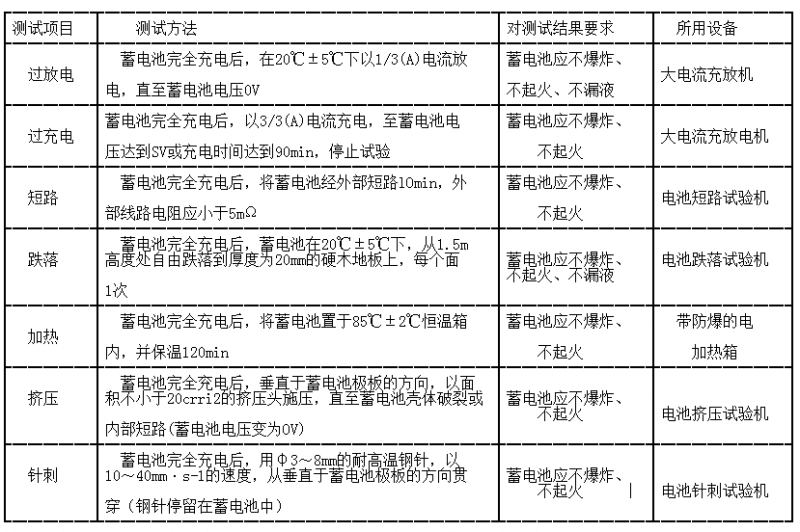 動(dòng)力單體鋰離子電池安全測(cè)試方法及要求