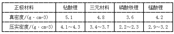 幾種商業正極材料的真密度和壓實密度范圍
