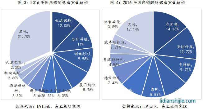 2016年國內鎳鈷錳磷酸鐵鋰出貨量結構