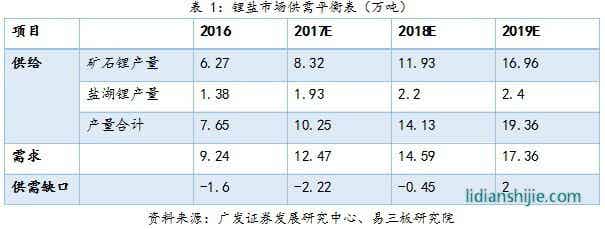 鋰鹽市場供需平衡表