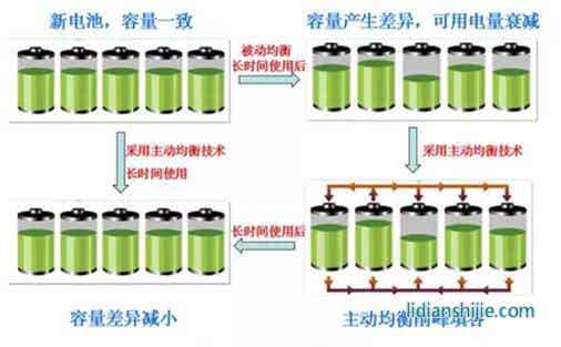 主動(dòng)均衡和被動(dòng)均衡技術(shù)對比