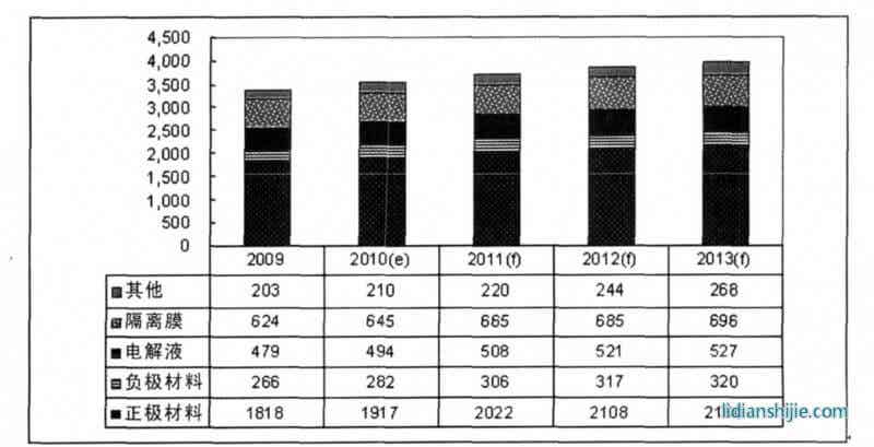2009~2013年全球鋰電池材料市場(chǎng)規(guī)模預(yù)測(cè)