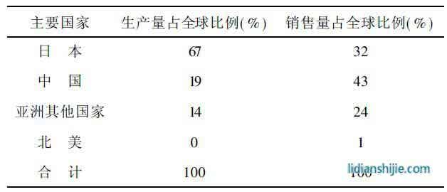 2009年全球鋰電池材料生產(chǎn)銷售地域分布