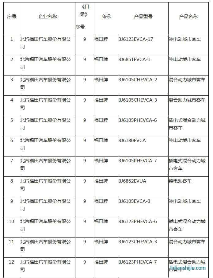 新能源汽車推廣應(yīng)用推薦車型目錄（2018年第8批）