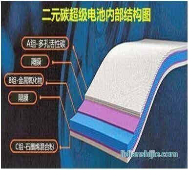 二元碳超級電池內(nèi)部結(jié)構(gòu)圖