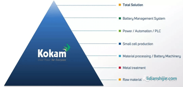 鋰電企業Kokam業務
