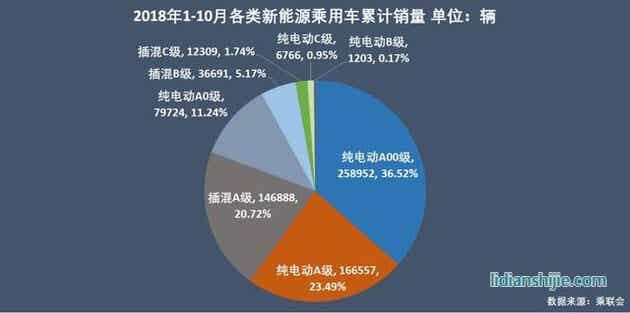 2018年各類新能源乘用車?yán)塾嬩N量
