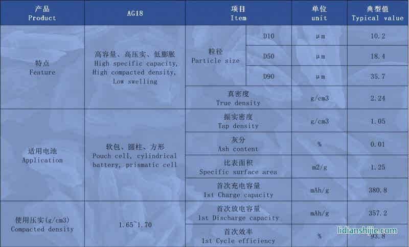 創(chuàng)亞動力人造石墨AG18詳情