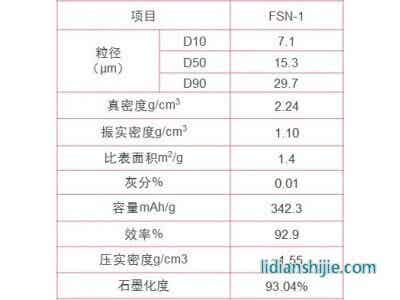 杉杉科技 人造石墨 FSN-1