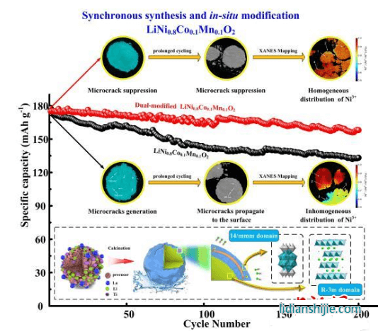長理研究團隊合成高能鋰離子電池正極新材料
