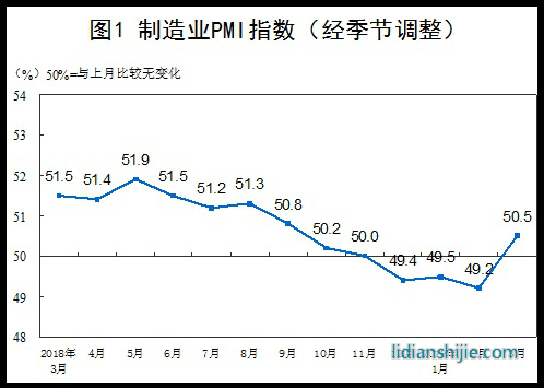 3月中國制造業PMI指數
