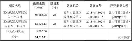 利元亨智能募投項目基本情況