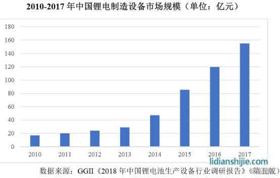 鋰電池制造裝備行業