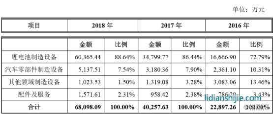 利元亨智能營收結構
