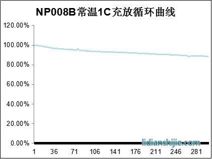 NP038B常溫充放循環曲線