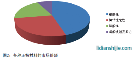各種正極材料的市場份額