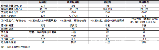 四大正極材料性能比較