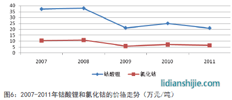 2007-2011年鈷酸鋰和氯化鈷的價格走勢