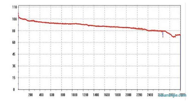 18650—1100 mAh，1C常溫25度循環圖