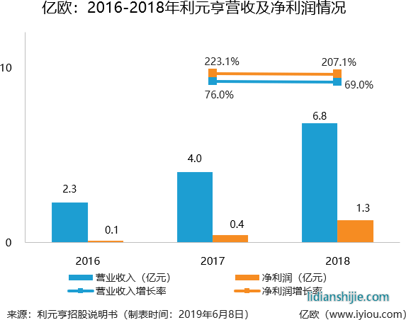 2016-2018年利元亨營收即凈利潤情況