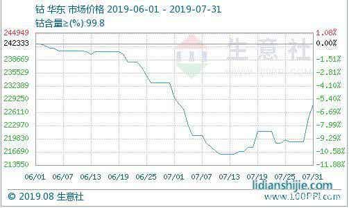 鈷價(jià)，來源：生意社