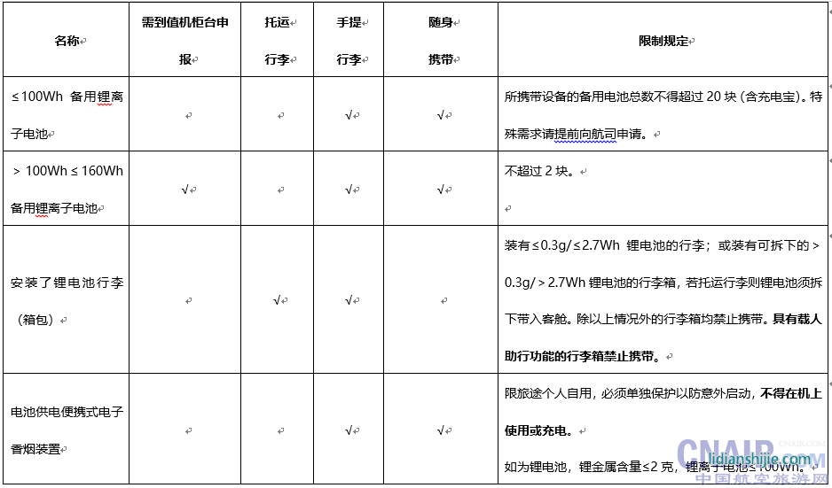 常見鋰電池設(shè)備的攜帶、托運(yùn)規(guī)定