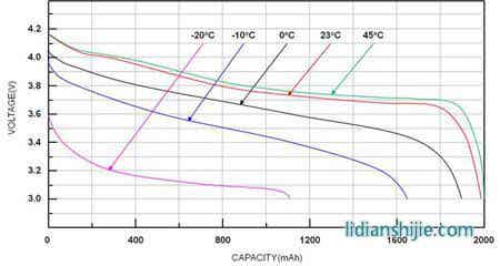 不同溫度下鋰離子電池的放電曲線