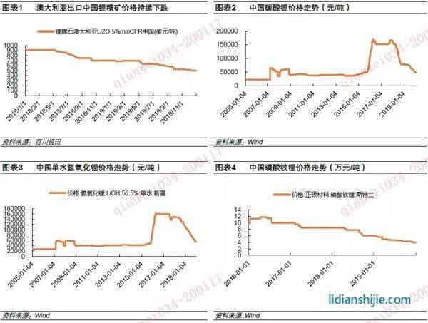 鋰電行業供需變化積極 2020年有望見底回升