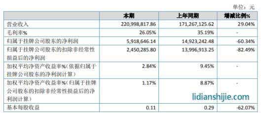 納科諾爾2019年凈利591.86萬下滑60.34% 整體毛利率所致下滑