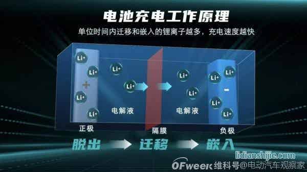廣汽埃安發布6C快充電池和480kW超充樁