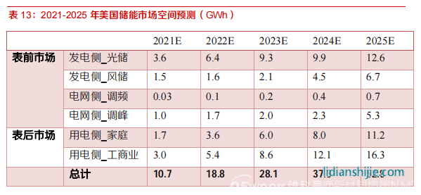 新材料情報(bào)NMT | 行業(yè)報(bào)告丨美國(guó)儲(chǔ)能市場(chǎng)：政策驅(qū)動(dòng)，商業(yè)模式成熟
