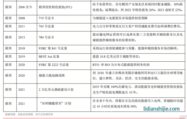 新材料情報(bào)NMT | 行業(yè)報(bào)告丨美國(guó)儲(chǔ)能市場(chǎng)：政策驅(qū)動(dòng)，商業(yè)模式成熟
