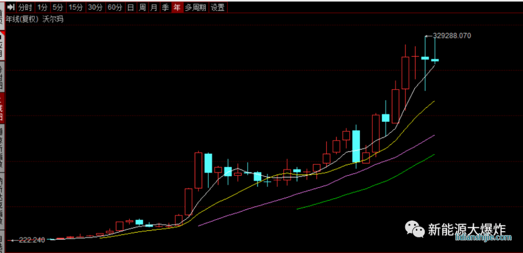 沃爾瑪年線走勢圖