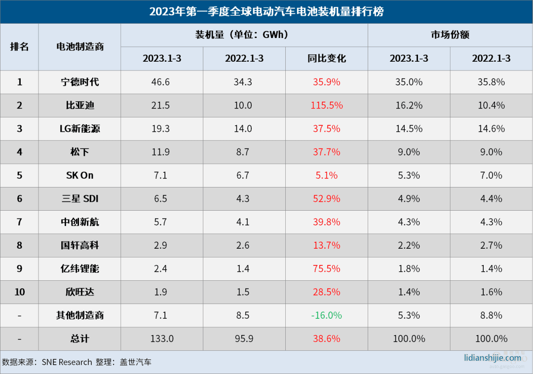 2023年第一季度全球電動(dòng)汽車(chē)電池裝機(jī)量排行榜