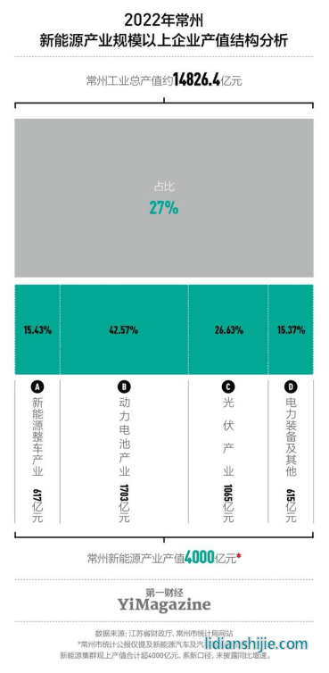 2022年，常州的新能源產值超4000億元