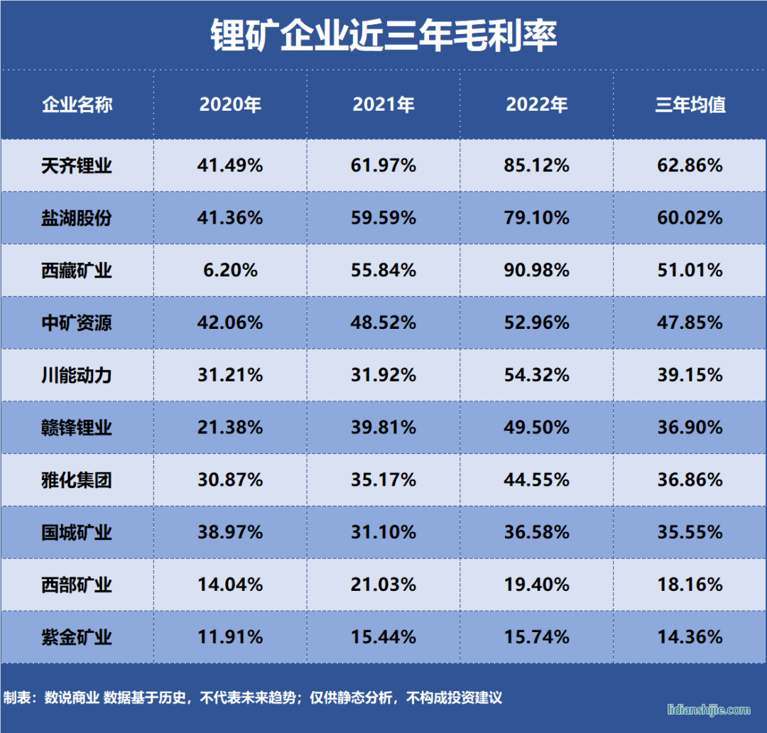 鋰礦企業(yè)近三年毛利率