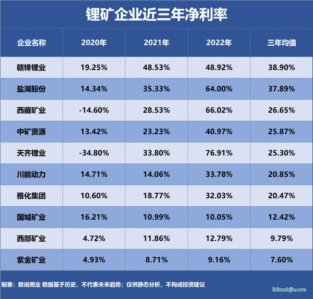 鋰礦企業(yè)近三年凈利率