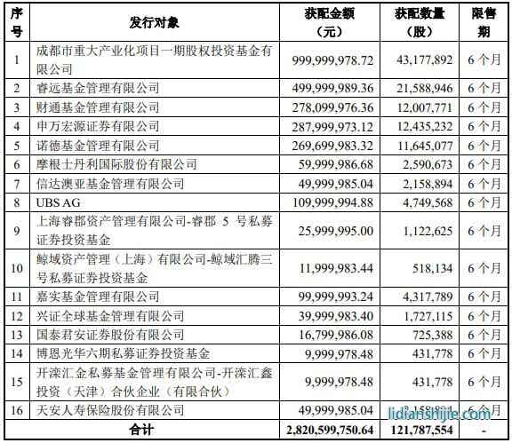 11月13日晚間，璞泰來（603659）發布非公開發行A股股票發行情況報告書