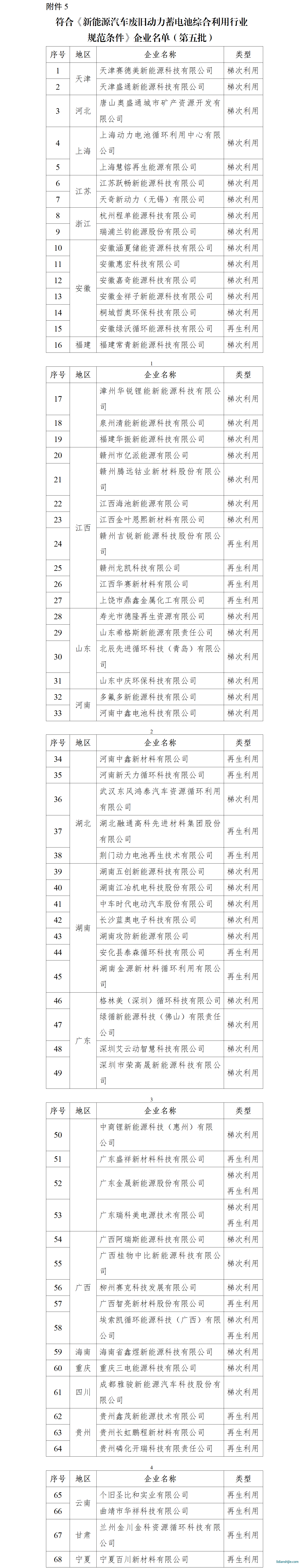 符合《新能源汽車廢舊動力蓄電池綜合利用行業(yè) 規(guī)范條件》企業(yè)名單（第五批）