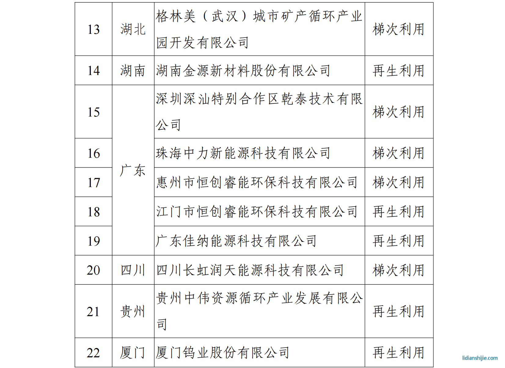 符合《新能源汽車廢舊動力蓄電池綜合利用行 業(yè)規(guī)范條件》企業(yè)名單（第二批）