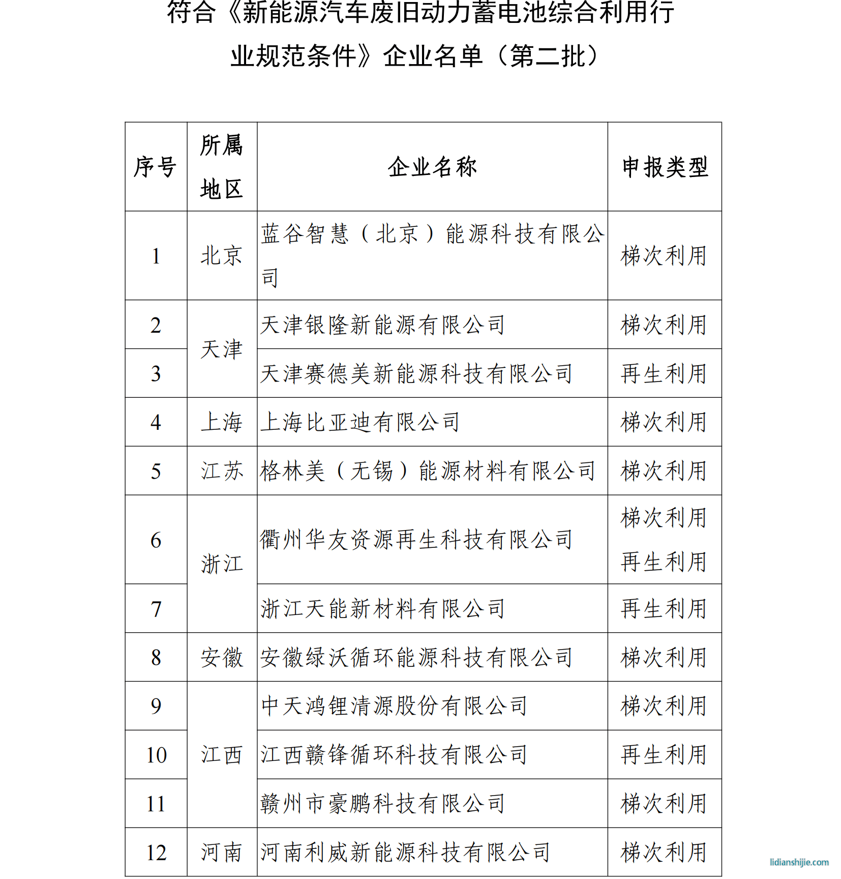 符合《新能源汽車廢舊動力蓄電池綜合利用行 業(yè)規(guī)范條件》企業(yè)名單（第二批）
