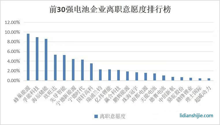 前三十強電池企業離職意愿度排行榜