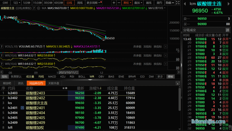 碳酸鋰期貨從近漲停到跌超5%！交割倉庫擴容影響多大？