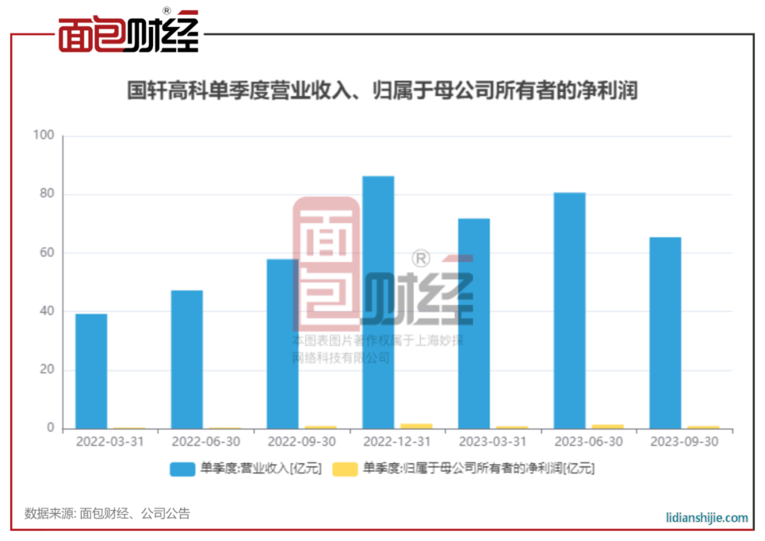 國軒高科2023年三季報顯示
