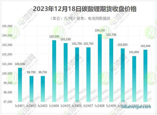 2023年12月18日碳酸鋰期貨收盤價(jià)格